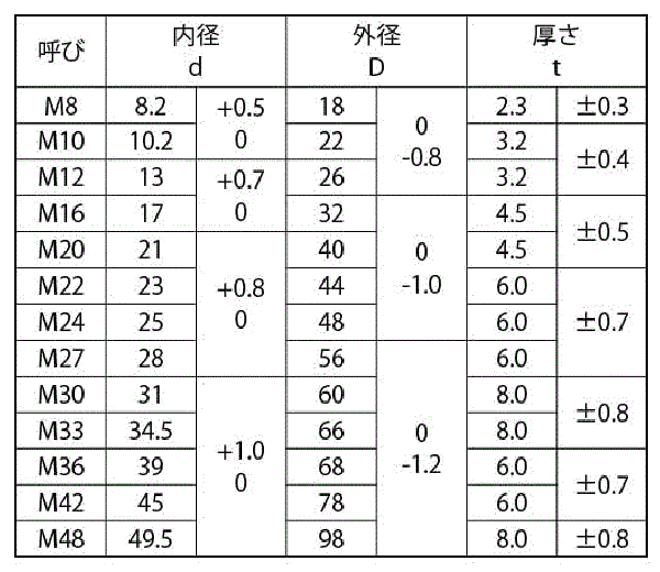 商品詳細 | ねじNo1.com | ネジ・ボルト・ナットのオンライン販売 ねじ